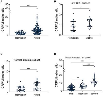 Clinical significance of the C-reactive protein-to-bilirubin ratio in patients with ulcerative colitis